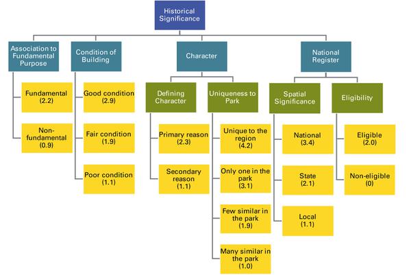 Figure 2. Diagram of historical significance with its attributes